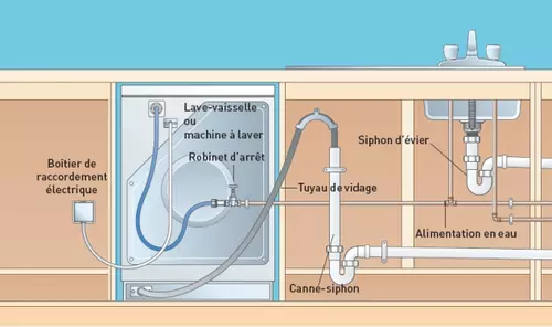 Schéma d'évacuation évier et lave-vaisselle