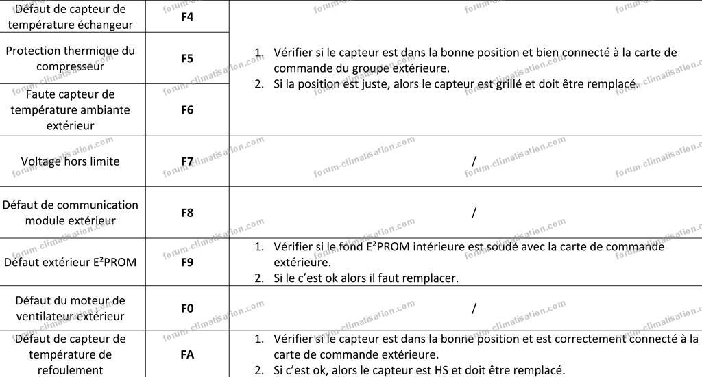 liste code erreur clim airton 2012