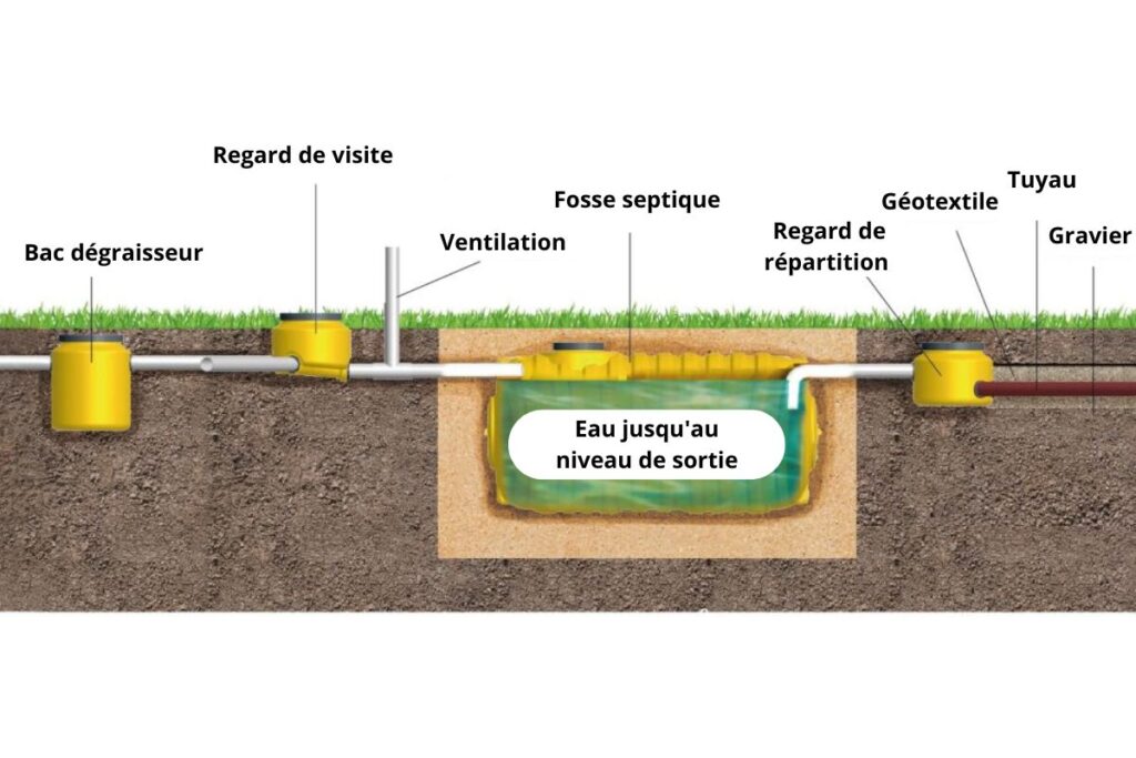 Schéma d'installation d'une fosse septique toutes eaux