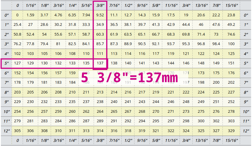 Comment se calcule la conversion du pouce vers le millimètre