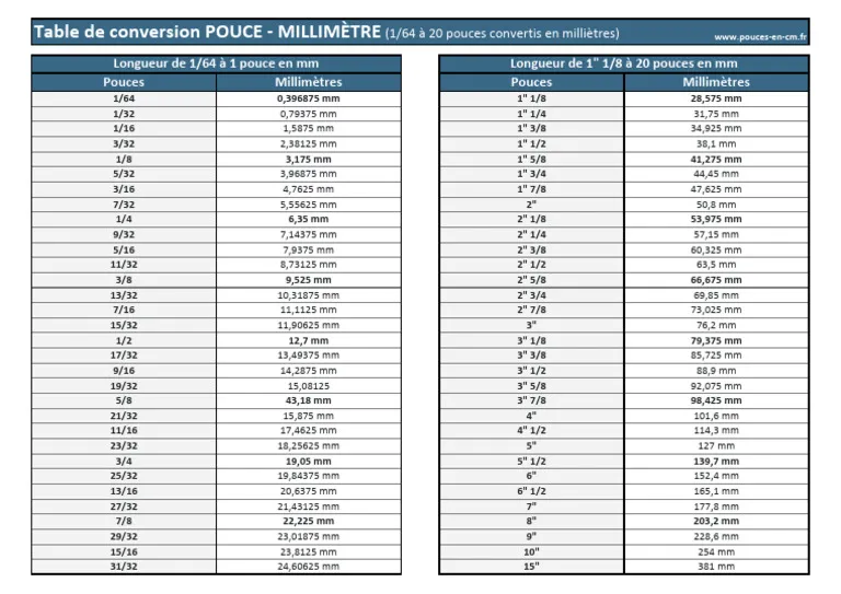 convertir 5 8 pouce en millimètres