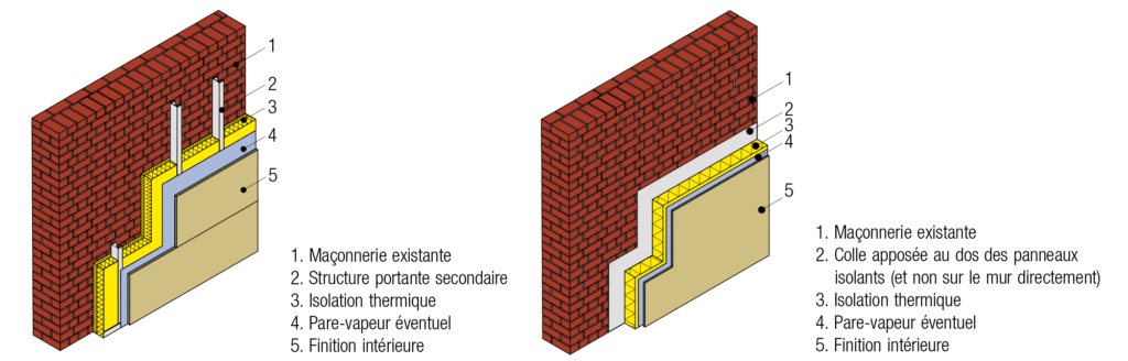 Dans quels cas faut il laisser une lame d’air entre le mur et l’isolant