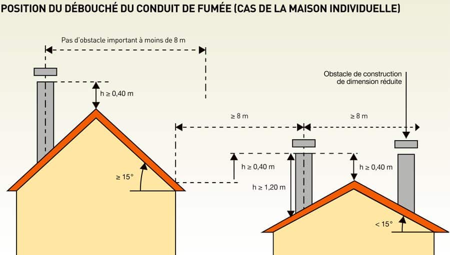 Quelles distances de sécurité respecter autour d’un conduit de cheminée